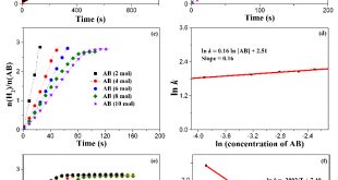 Ruthenium supported on nitrogen-doped porous carbon for catalytic hydrogen generation from NH3BH3 hydrolysis - Advances in Engineering