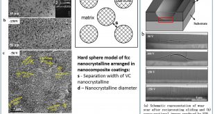 Toward hard yet tough VC coating via modulating compressive stress and nanostructure to enhance its protective performance in seawater - Advanced Engineering