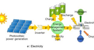 “Battery × Hydrogen” for economically rational hydrogen production from solar energy - Advanced Engineering