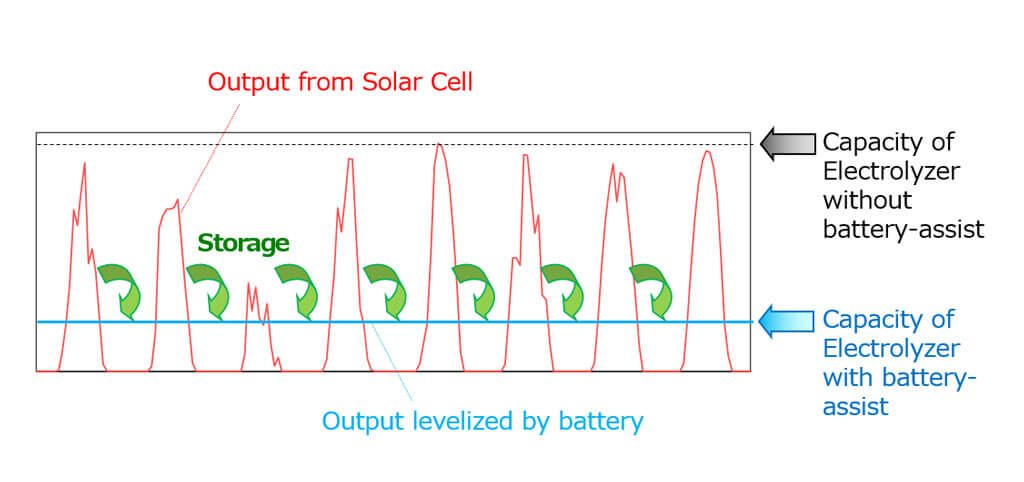 “Battery × Hydrogen” for economically rational hydrogen production from solar energy - Advances in Engineering