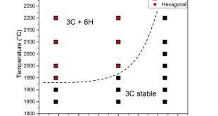 When pressure postpones the limits of a temperature-driven transition: the case of SiC - Advances in Engineering