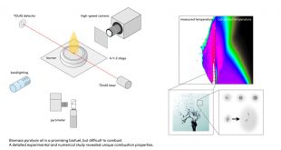 CFD modeling applicable for engineering design of pyrolysis oil combustors - Advances in Engineering