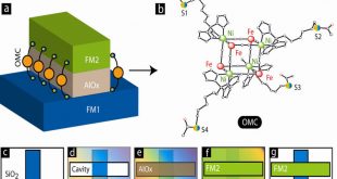 Magnetic Tunnel Junction Based Molecular Spintronics and Molecular Electronics - Advances in Engineering