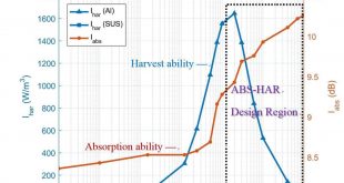 Design and analysis of a collocated periodic vibration absorber-harvester - Advances in Engineering