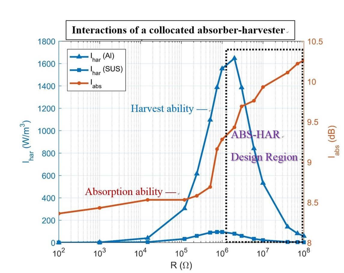 Design and analysis of a collocated periodic vibration absorber-harvester - Advances in Engineering