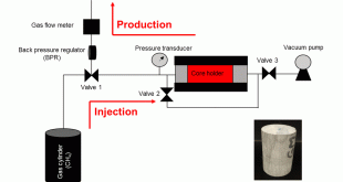 A revolutionary new core analysis method for unconventional hydrocarbon reservoirs based on rate-transient analysis theory - Advances in Engineering
