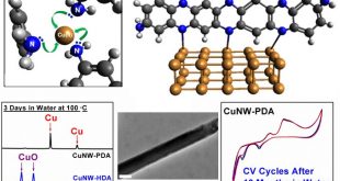 How to combine oxidantion-resistance and electrochemical properties for copper nanowires? A magical touch using phenylenediamine. - Advances in Engineering