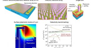Plasmonically-enhanced nanowire platform – a new detector architecture to boost remote sensing and thermal imaging? - Advances in Engineering