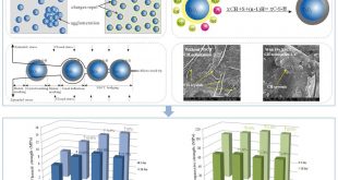 A novel approach to amplify the strengthening and toughening effect of nano-TiO2 to concrete : Coating TiO2 with SiO2 - Advances in Engineering