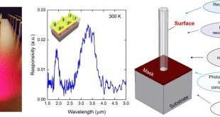 Room-Temperature Optical Sensing at MWIR Using Al2O3-Passivated InAsSb Nanowires - Advances in Engineering