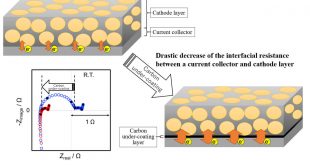 Systematic analysis of interfacial resistance between the cathode layer and the current collector in lithium-ion batteries by electrochemical impedance spectroscopy - Advances in Engineering