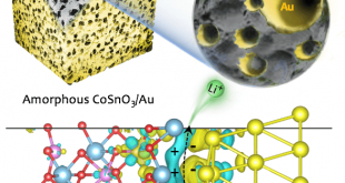 Constructing Heterointerface of Metal Atomic Layer and Amorphous Anode Material for High-Capacity and Fast Lithium Storage - Advances in Engineering
