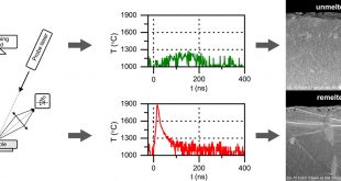 Time-resolved temperature measurement during laser marking of stainless steel - Advances in Engineering