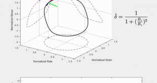 Yielding Is Gradual: New Insights from Large Amplitude Oscillatory Shear Rheology - Advances in Engineering