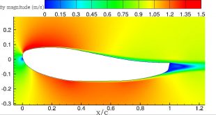 Flow separation downstream of a hydrofoil with a blunt trailing edge (plotted with zero angles of attack, q_in = 1 m/s at far upstream, Re = 1.0 × 10^6 ; the lengths are non-dimensionalized by the hydrofoil chord length c. - Advances in Engineering