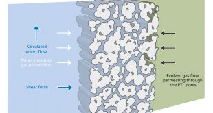 Exposing how gas transport occurs in porous transport layers and how it affects the performance of proton exchange membrane water electrolysis - Advances in Engineering