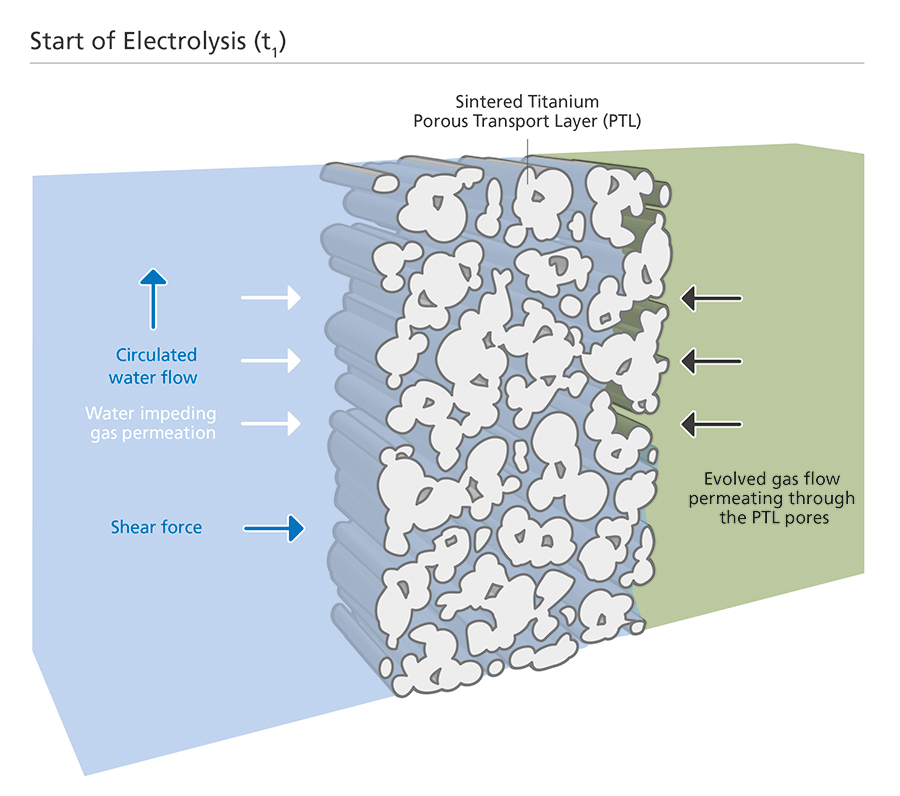 Exposing how gas transport occurs in porous transport layers and how it