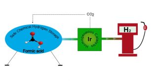 An iridium catalyst for the base-free dehydrogenation of neat formic acid - Advances in Engineering