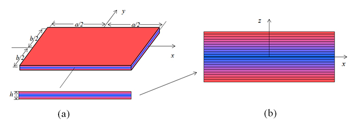 Active vibration control of functionality graded piezoelectric material plate - Advances in Engineering Active vibration control of functionality graded piezoelectric material plate - Advances in Engineering