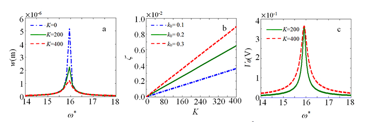 Active vibration control of functionality graded piezoelectric material plate - Advances in Engineering Active vibration control of functionality graded piezoelectric material plate - Advances in Engineering