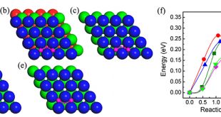 The adsorption and diffusion properties of scandium atom on the surfaces of tungsten and noble metals - Advances in Engineering
