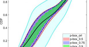 The role of Bhattacharyya distance in stochastic model updating - Advances in Engineering