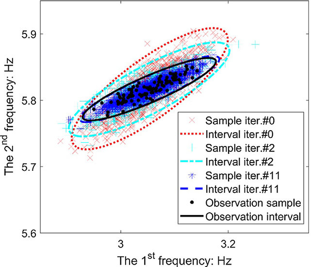 The role of Bhattacharyya distance in stochastic model updating - Advances in Engineering