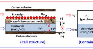 Membrane-Less Hydrogen Iron Redox Flow Battery - Advances in Engineering