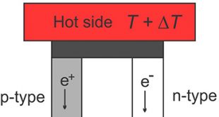 Doped Tin Telluride: a Potential Material for turning Waste Heat into Electricity - Advances in Engineering
