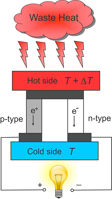 Doped Tin Telluride: a Potential Material for turning Waste Heat into Electricity - Advances in Engineering