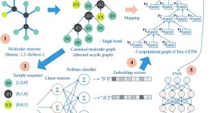 Architecture of Deep Learning in QSPR Modeling for the Prediction of Critical Properties Using Molecular Signatures - Advances in Engineering