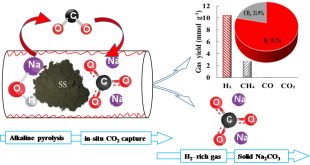 Novel pathway from hazardous waste to hydrogen - Advances in Engineering