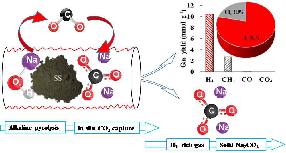 Novel pathway from hazardous waste to hydrogen - Advances in Engineering