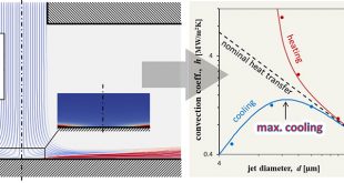 Microscale sets a fundamental limit to heat transfer - Advances in Engineering