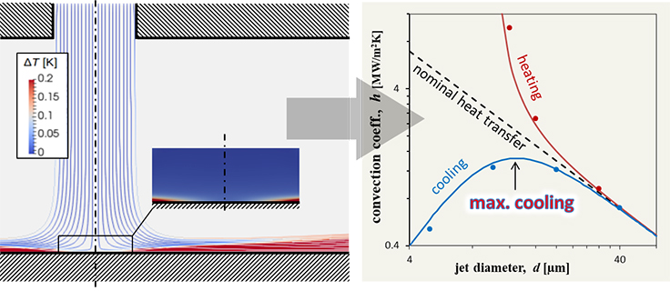 Microscale sets a fundamental limit to heat transfer - Advances in Engineering