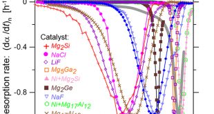 Improved hydrogen sorption kinetics in Mg modified by chosen catalysts - Advances in Engineering