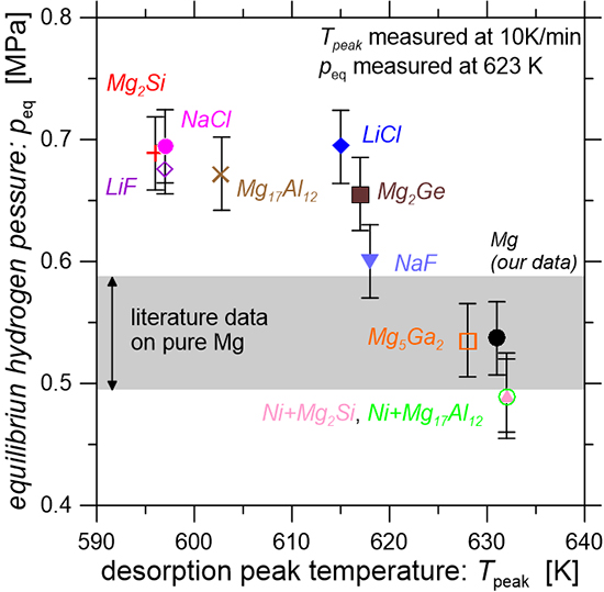 Improved hydrogen sorption kinetics in Mg modified by chosen catalysts - Advances in Engineering