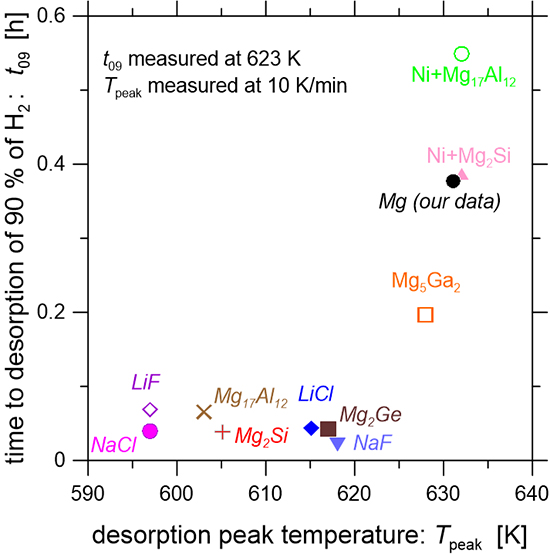 Improved hydrogen sorption kinetics in Mg modified by chosen catalysts - Advances in Engineering