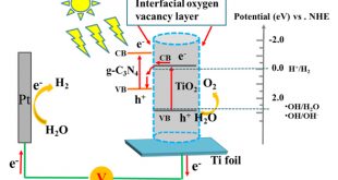 Interfacial Construction of Zero-Dimensional/One-Dimensional g-C3N4 Nanoparticles/TiO2 Nanotube Arrays with Z-Scheme Heterostructure for Improved Photoelectrochemical Water Splitting - Advances in Engineering