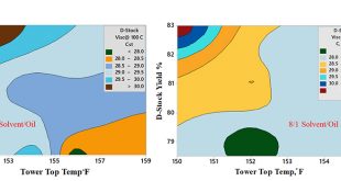 Propane Deresining – A Pilot Plant Study to Optimize Quality and Yield of Deresined Oil - Advances in Engineering