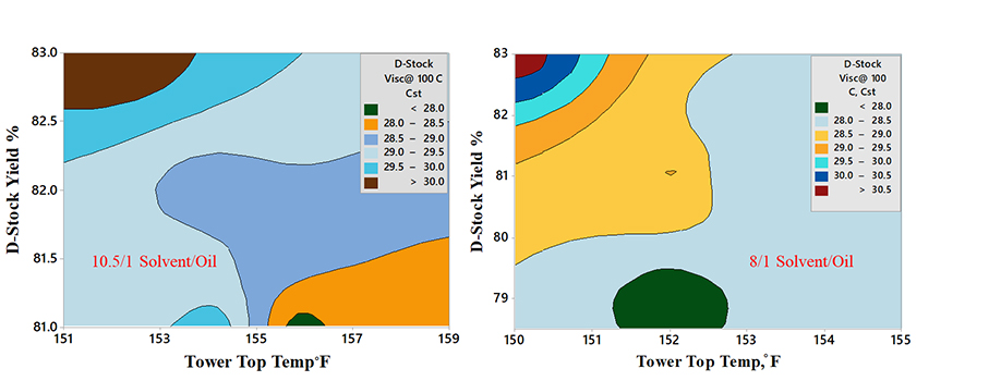 Propane Deresining – A Pilot Plant Study to Optimize Quality and Yield of Deresined Oil - Advances in Engineering