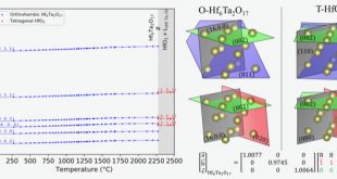 Crystallographic relationships among the thermal expansions and peritectic reaction of Hf6Ta2O17 - Advances in Engineering