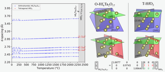 Crystallographic relationships among the thermal expansions and peritectic reaction of Hf6Ta2O17 - Advances in Engineering