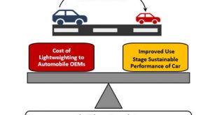Advanced High-Strength Steel and Carbon Fiber Reinforced Polymer Composite Body in White for Passenger Cars: Environmental Performance and Sustainable Return on Investments Under Different Propulsion Modes - Advances Engineering