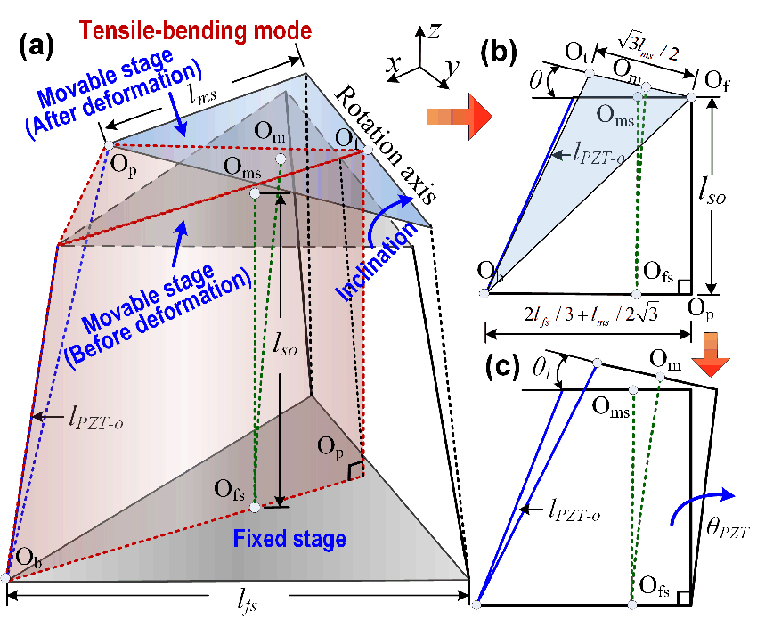 Fatigue device driven by a three degree of freedom tripodal piezoelectric actuator - Advances in Engineering