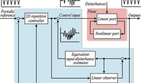 Improved EID approach to suppressing disturbances and nonlinearities in repetitive control systems - Advances in Engineering