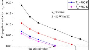 Influence of preheated air temperature on flame propagation velocity. (Credit: Energy, 170, 1279-1288.(2019) - Advances Engineering