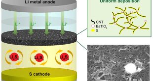 Dual functional effect of the ferroelectricity embedded interlayer in lithium sulfur battery - Advances in Engineering