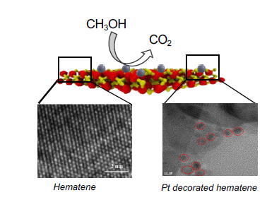 New 2D materials hematene to revolutionize DMFCs-Advances in Engineering