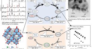 regenerative catalysts containing spinel oxide- Advances in Engineering